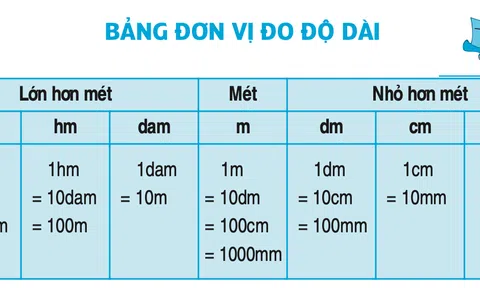 Bảng Đơn Vị "Toàn năng": Từ mm đến Năm Ánh Sáng (2024)